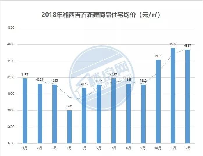 吉首最新房价