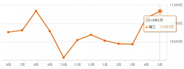 姜堰最新房价