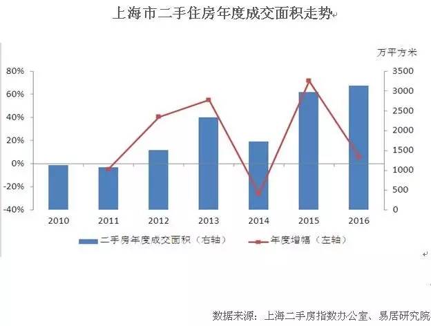 2017上海最新房价