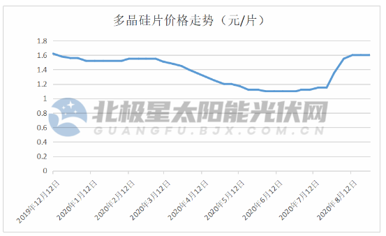 最新多晶硅行情