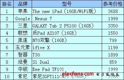 平板电脑最新排榜